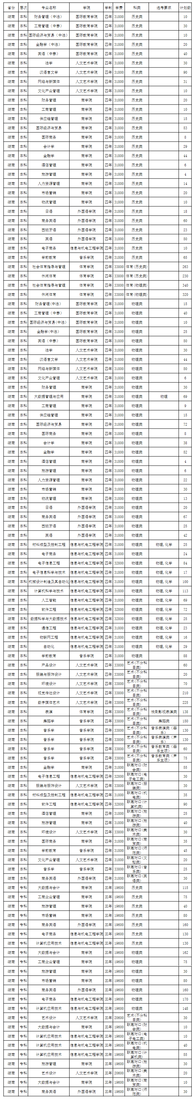 2024湖南涉外经济学院招生计划-各专业招生人数是多少