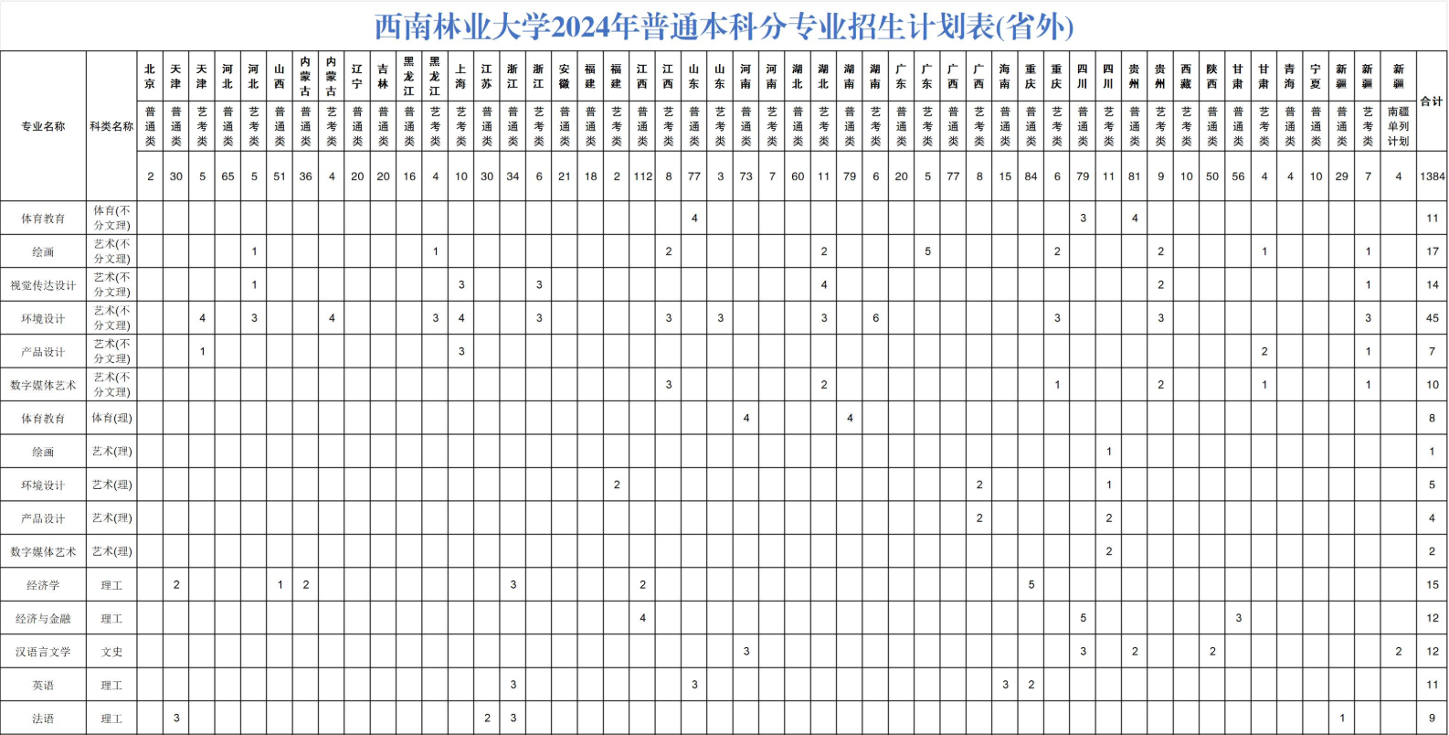 2024西南林业大学招生计划-各专业招生人数是多少