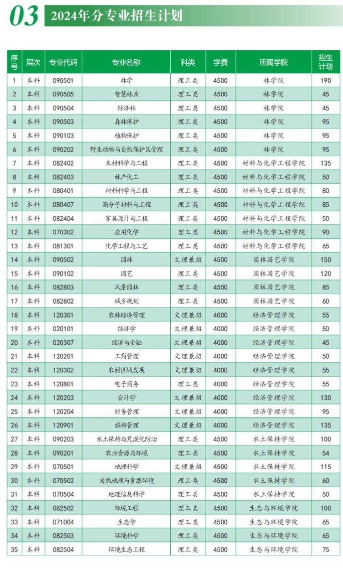 2024西南林业大学学费多少钱一年-各专业收费标准