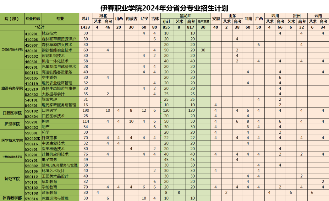 2024伊春职业学院招生计划-各专业招生人数是多少