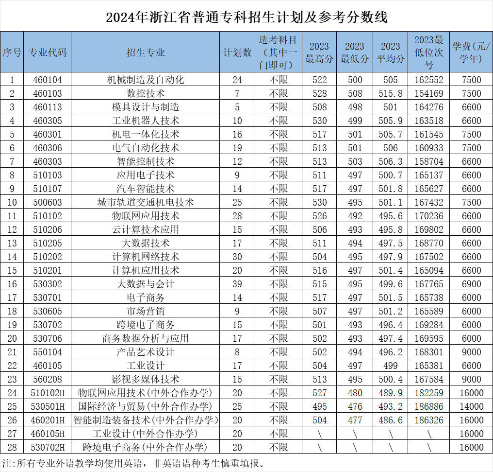 2024浙江机电职业技术大学招生计划-各专业招生人数是多少