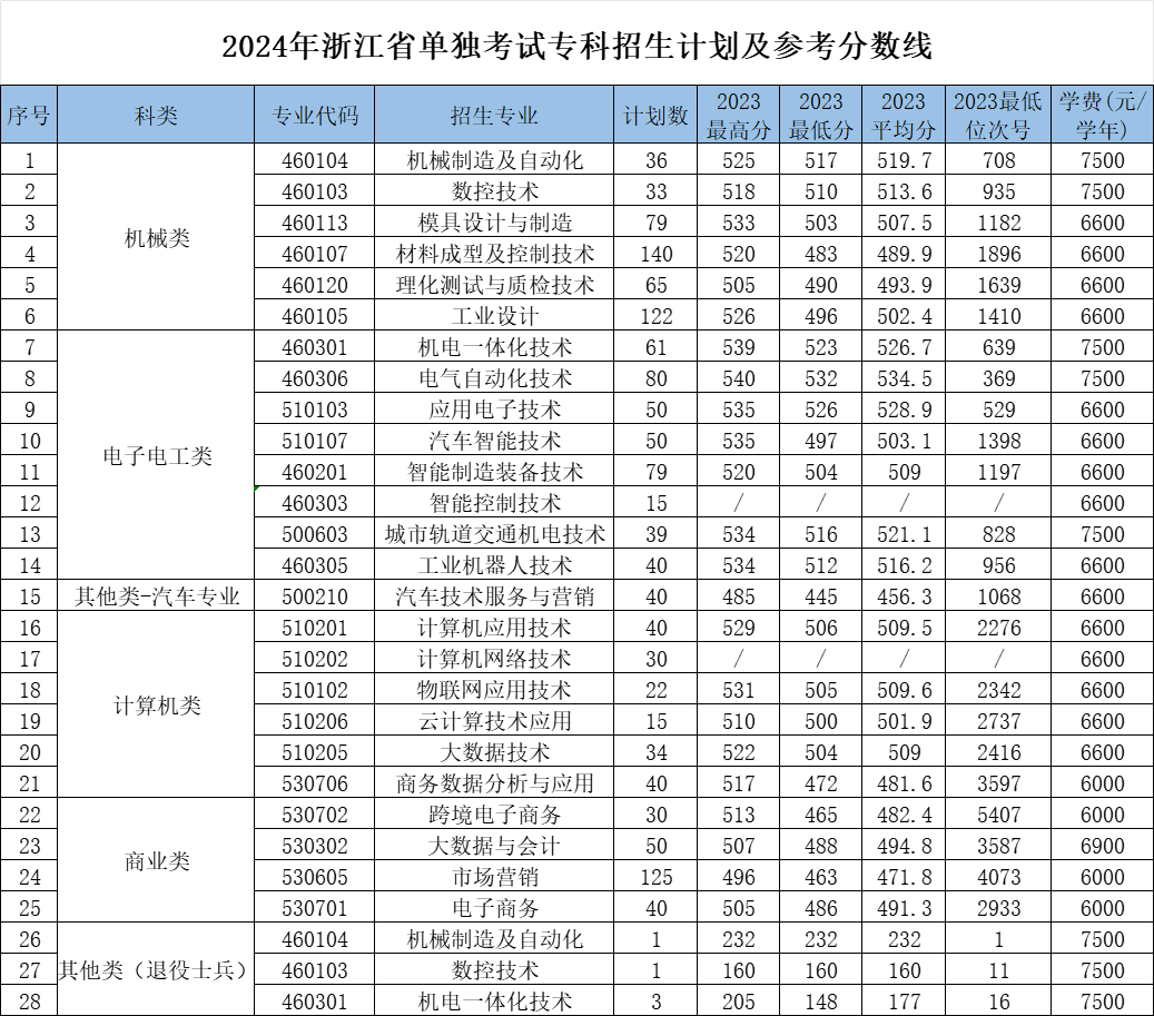 2024浙江机电职业技术大学招生计划-各专业招生人数是多少