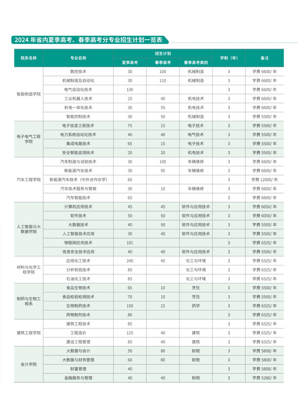 2024淄博职业学院招生计划-各专业招生人数是多少