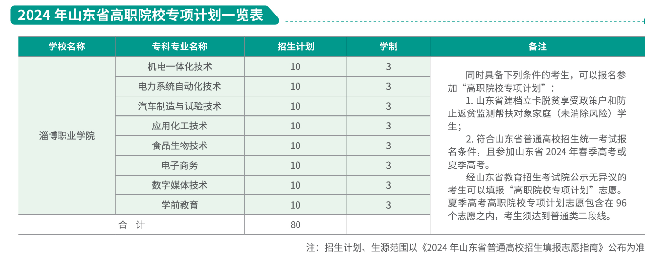 2024淄博职业学院招生计划-各专业招生人数是多少