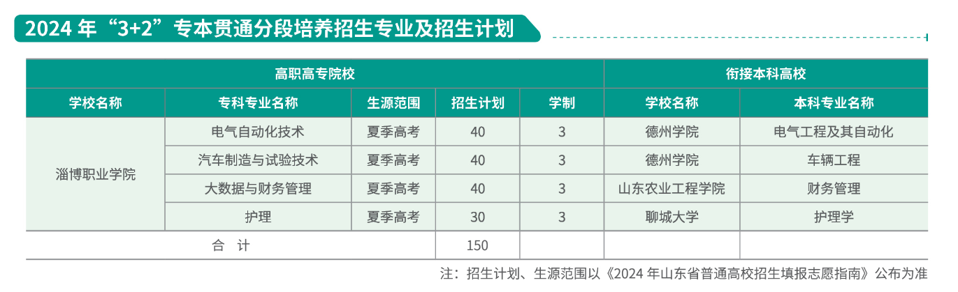 2024淄博职业学院招生计划-各专业招生人数是多少