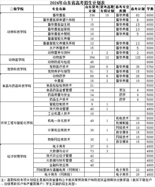 2024山东畜牧兽医职业学院招生计划-各专业招生人数是多少