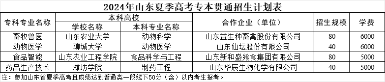 2024山东畜牧兽医职业学院招生计划-各专业招生人数是多少