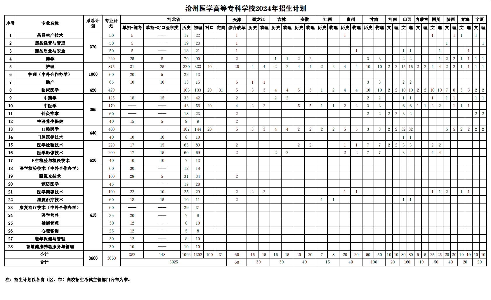 2024沧州医学高等专科学校招生计划-各专业招生人数是多少