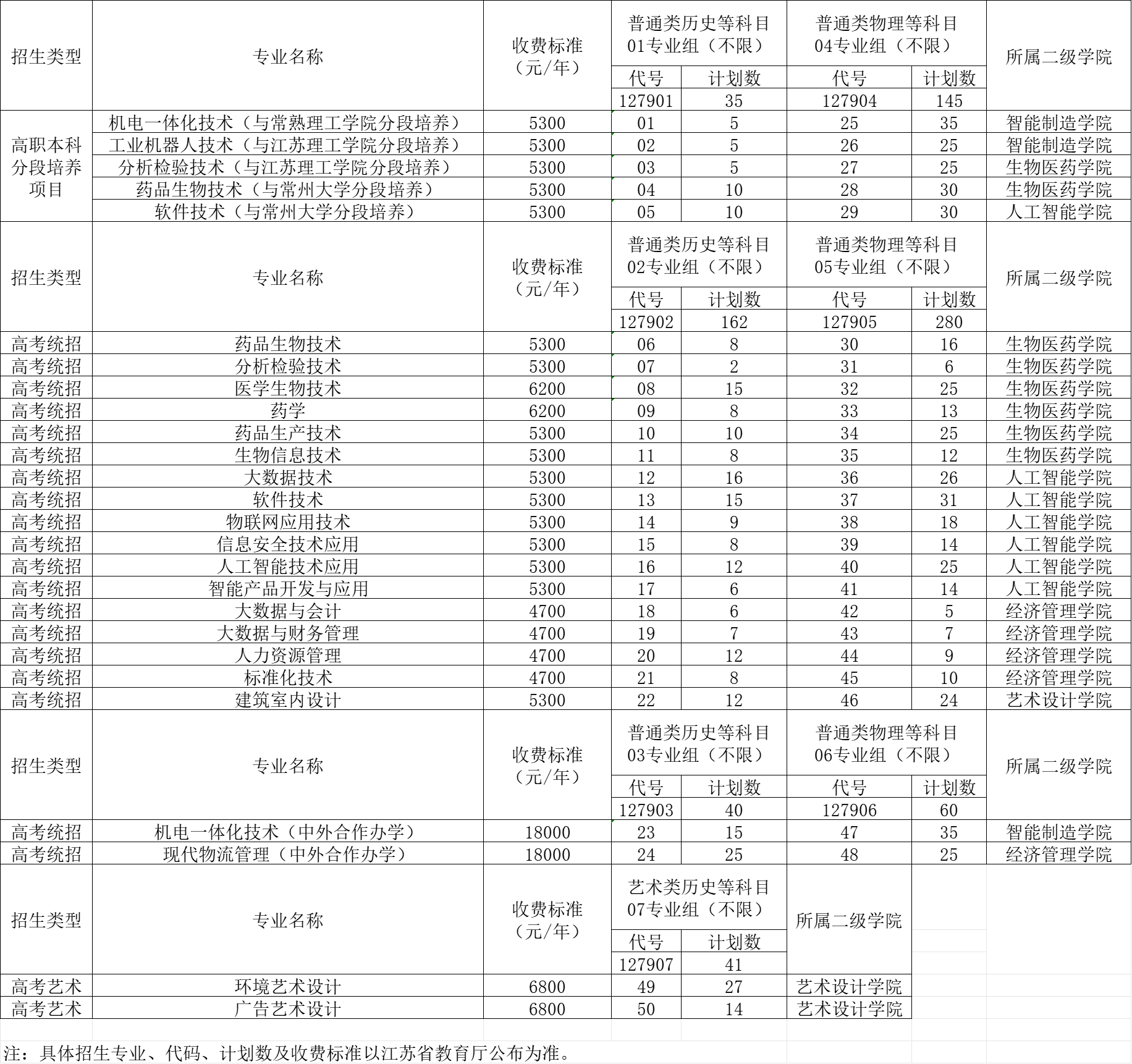 2024苏州健雄职业技术学院招生计划-各专业招生人数是多少