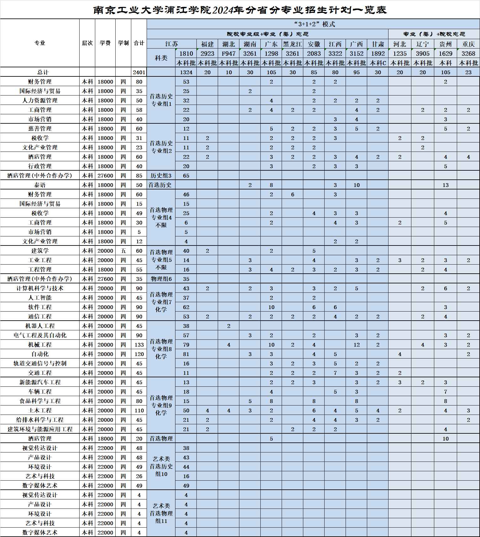 2024南京工业大学浦江学院招生计划-各专业招生人数是多少