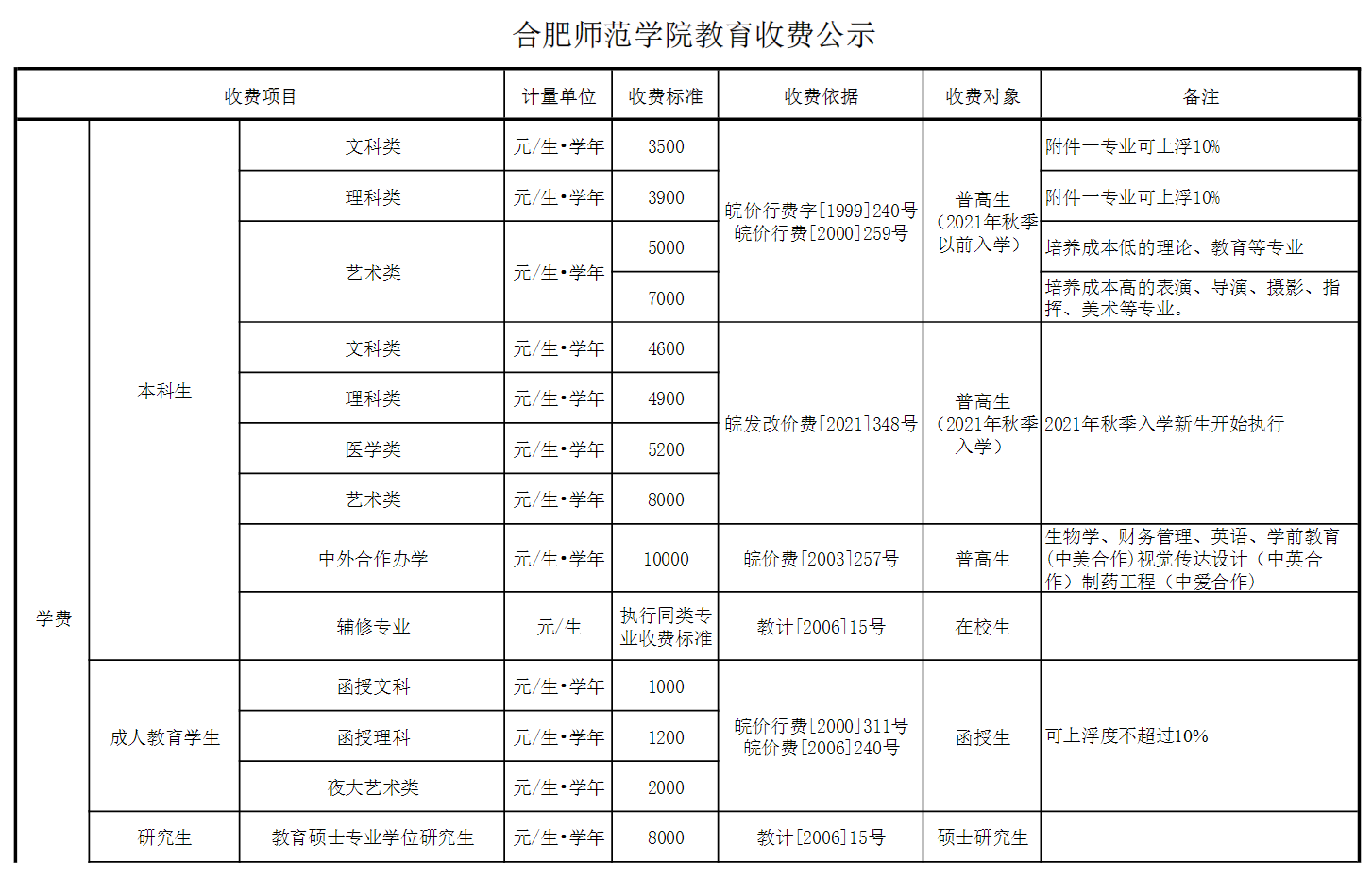 2024合肥师范学院学费多少钱一年-各专业收费标准