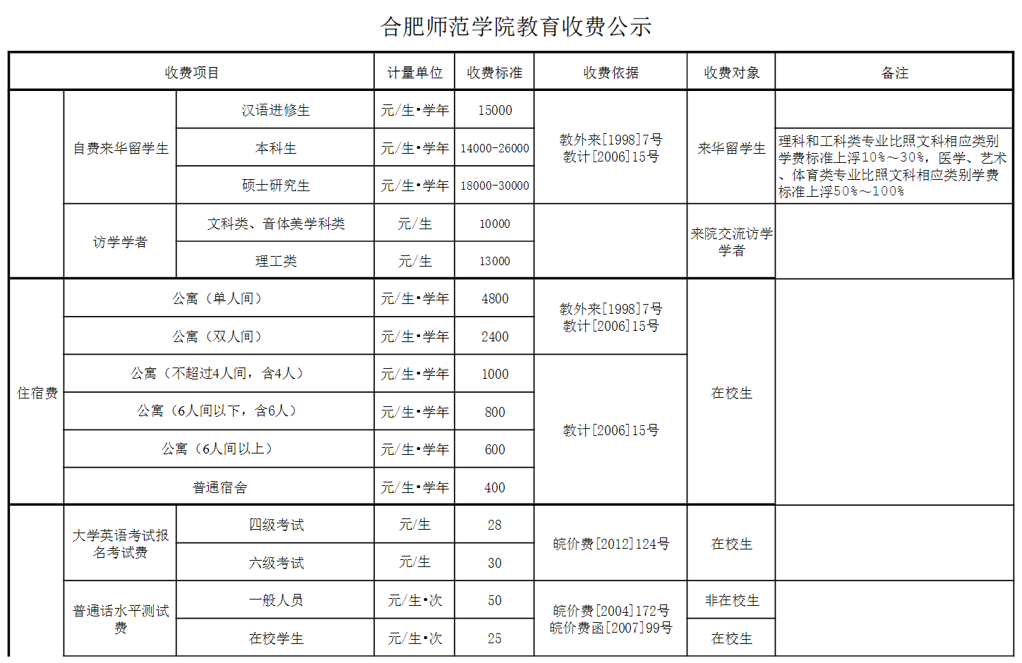 2024合肥师范学院学费多少钱一年-各专业收费标准