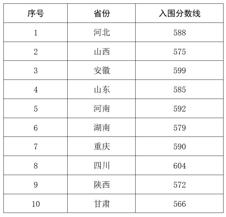 2024年西北农林科技大学强基计划入围分数线（含2022-2023历年）