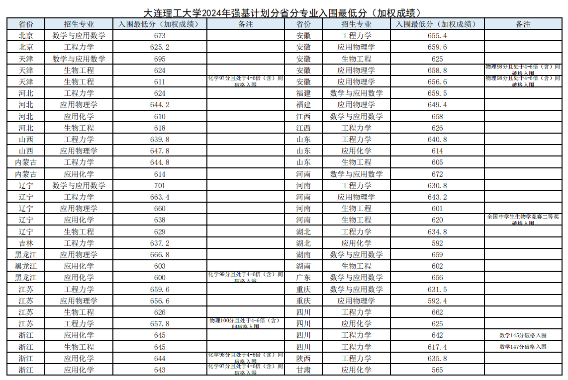 2024年大连理工大学强基计划入围分数线（含2022-2023历年）