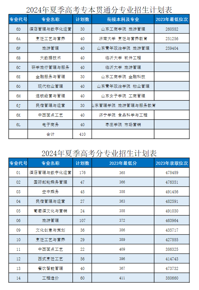 2024青岛酒店管理职业技术学院招生计划-各专业招生人数是多少