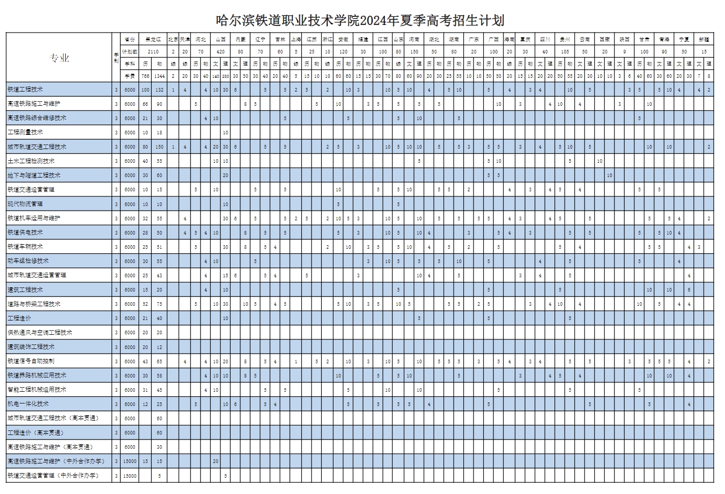 2024哈尔滨铁道职业技术学院招生计划-各专业招生人数是多少