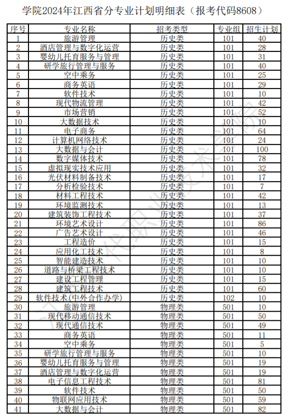 2024江西现代职业技术学院艺术类招生计划-各专业招生人数是多少