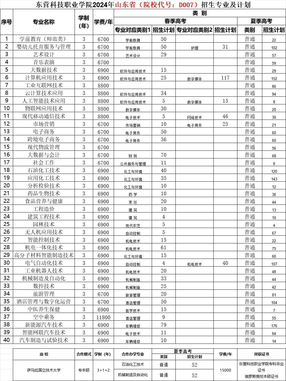 2024东营科技职业学院招生计划-各专业招生人数是多少