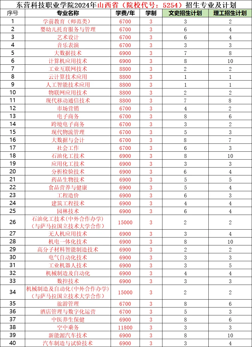 2024东营科技职业学院招生计划-各专业招生人数是多少