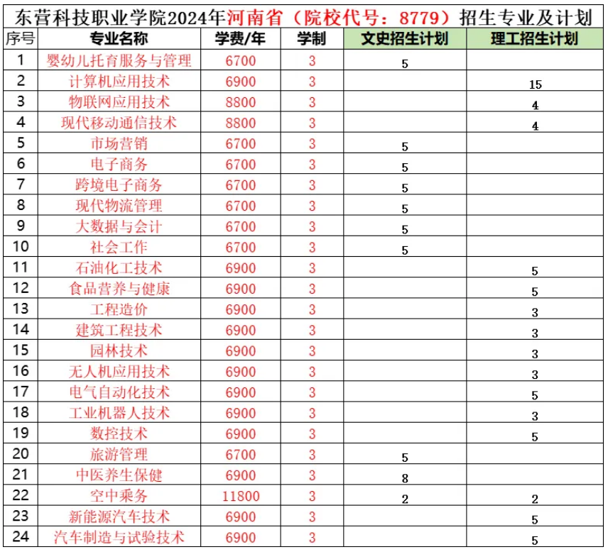 2024东营科技职业学院招生计划-各专业招生人数是多少