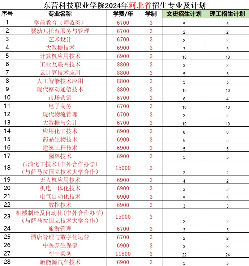 2024东营科技职业学院招生计划-各专业招生人数是多少