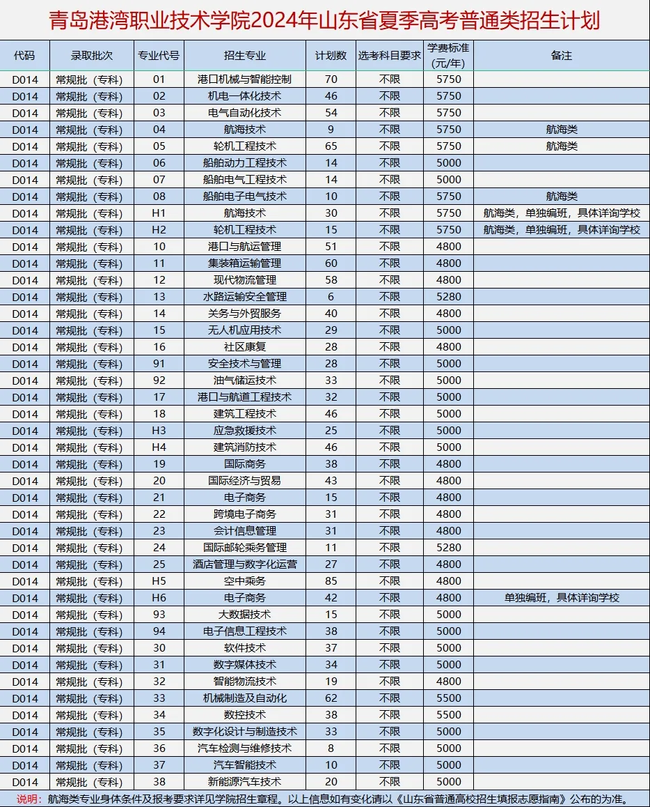 2024青岛港湾职业技术学院招生计划-各专业招生人数是多少