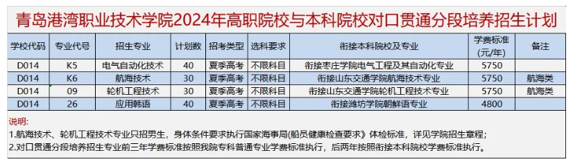 2024青岛港湾职业技术学院招生计划-各专业招生人数是多少