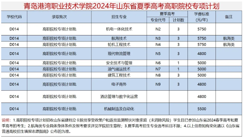 2024青岛港湾职业技术学院招生计划-各专业招生人数是多少