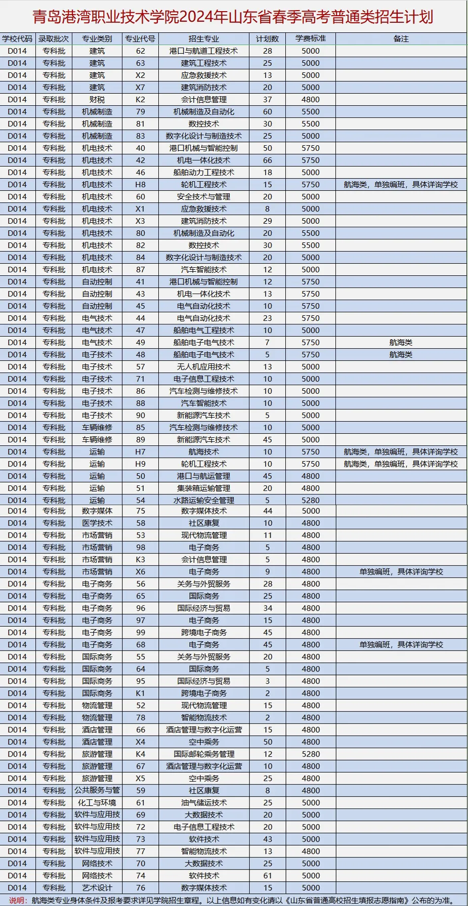 2024青岛港湾职业技术学院招生计划-各专业招生人数是多少