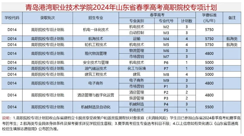 2024青岛港湾职业技术学院招生计划-各专业招生人数是多少