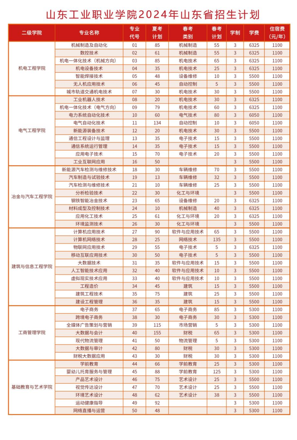 2024山东工业职业学院学费多少钱一年-各专业收费标准