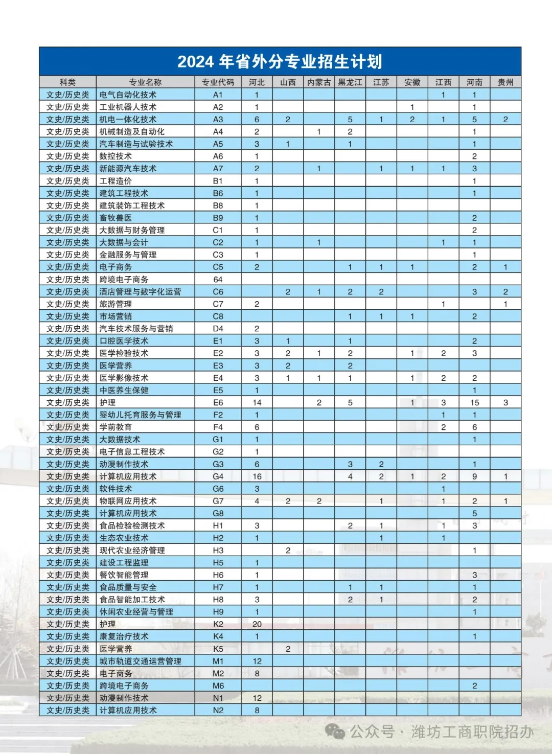 2024潍坊工商职业学院招生计划-各专业招生人数是多少