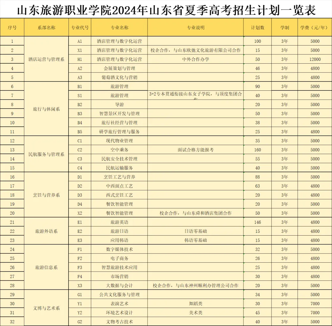 2024山东旅游职业学院招生计划-各专业招生人数是多少