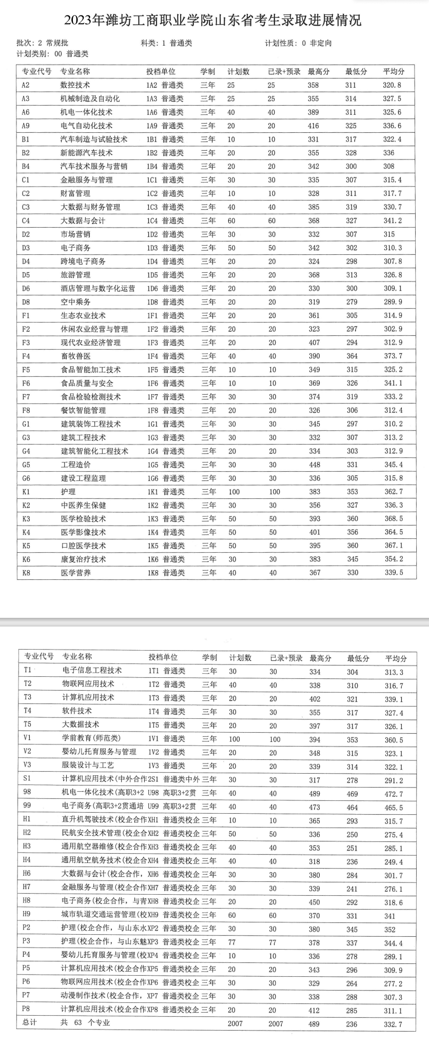 2023潍坊工商职业学院录取分数线（含2021-2022历年）