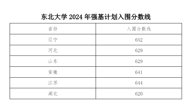 2024年东北大学强基计划入围分数线（含2022-2023历年）