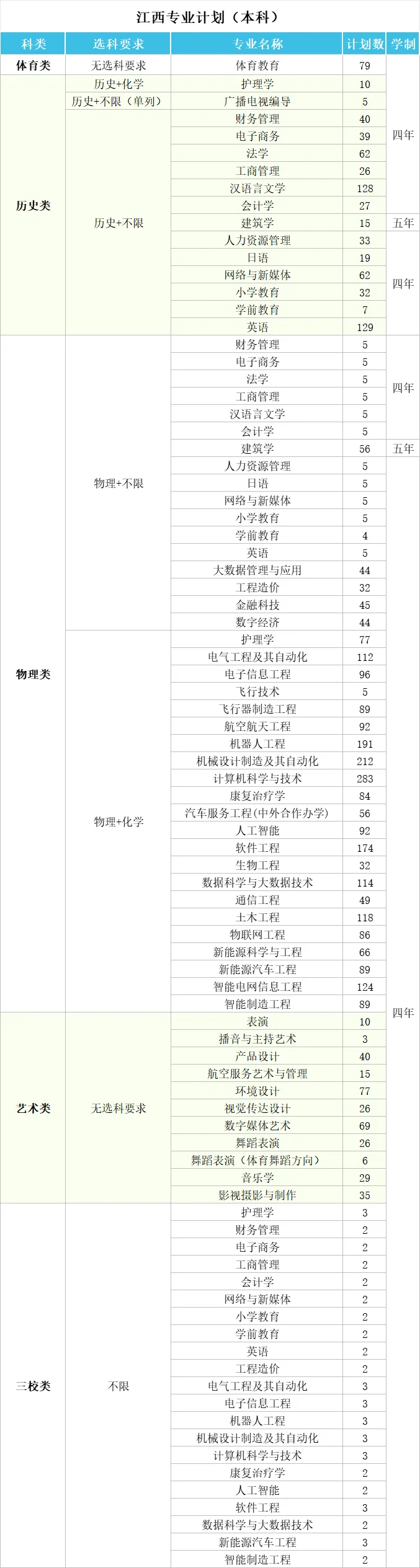 南昌理工学院有哪些专业？