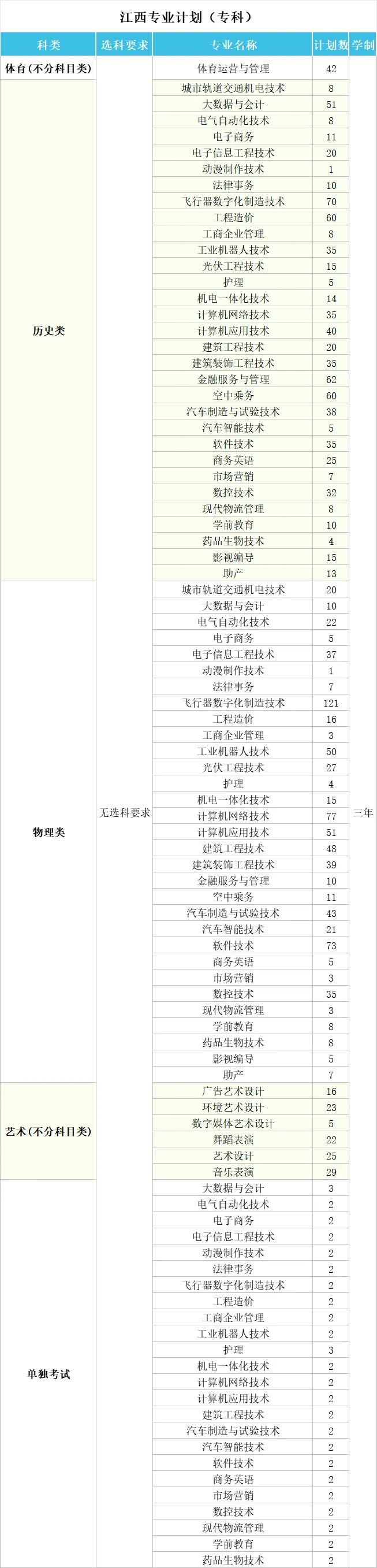 南昌理工学院有哪些专业？