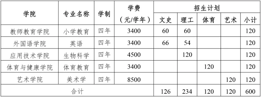 丽江师范学院有哪些专业？