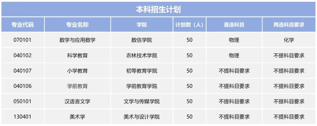 陇南师范学院有哪些专业？