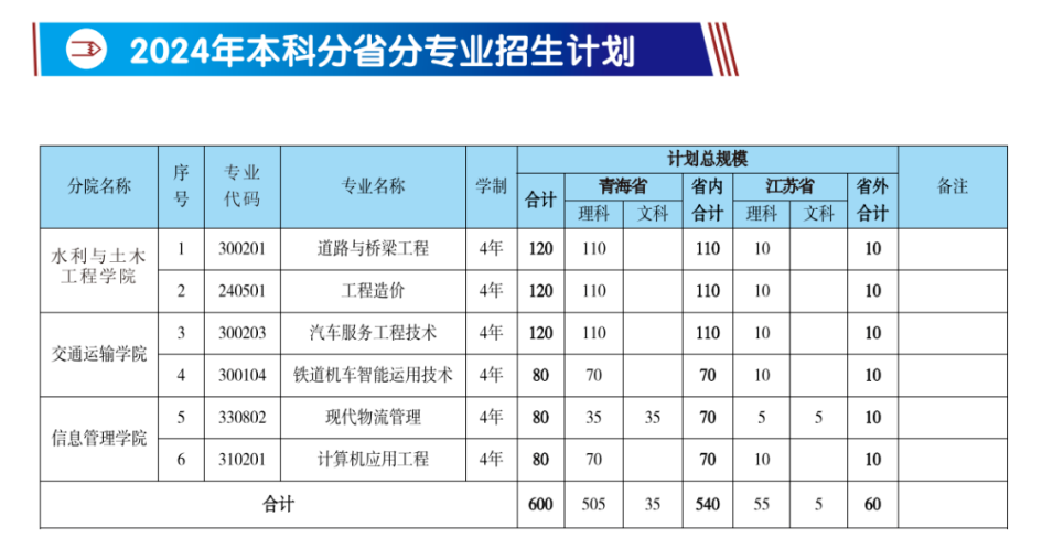 青海职业技术大学有哪些专业？