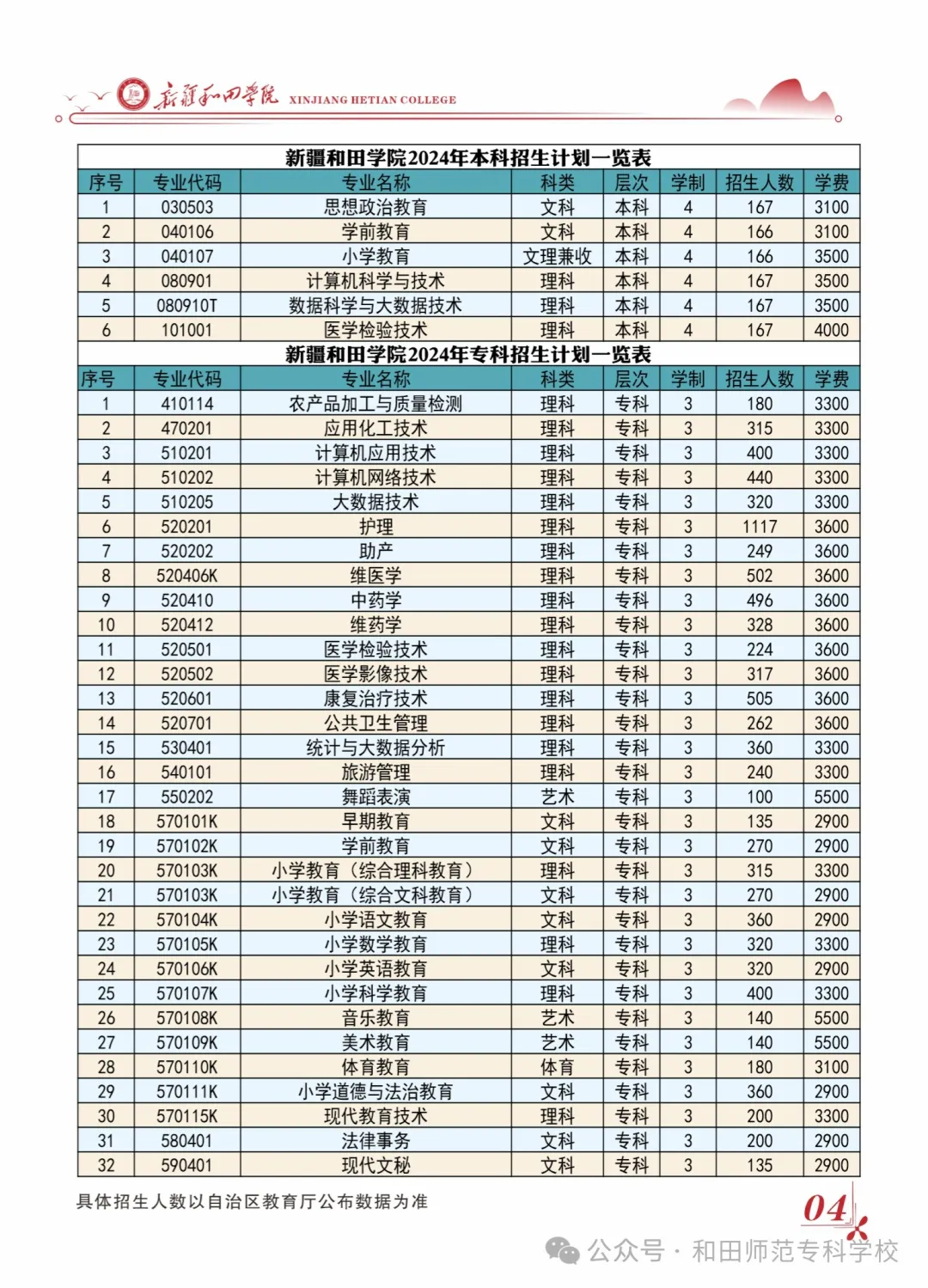 新疆和田学院有哪些专业？