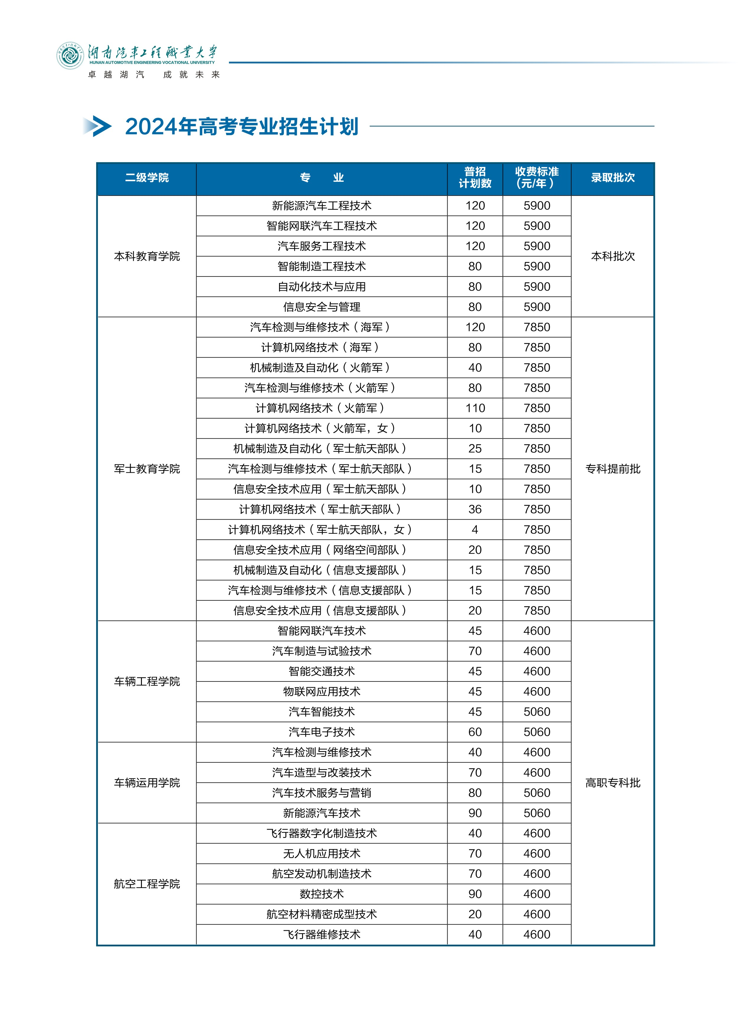 湖南汽车工程职业大学有哪些专业？