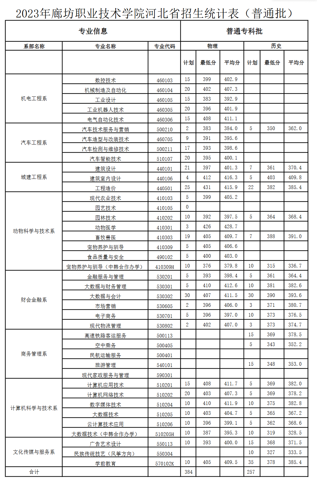 2023廊坊职业技术学院录取分数线（含2021-2022历年）