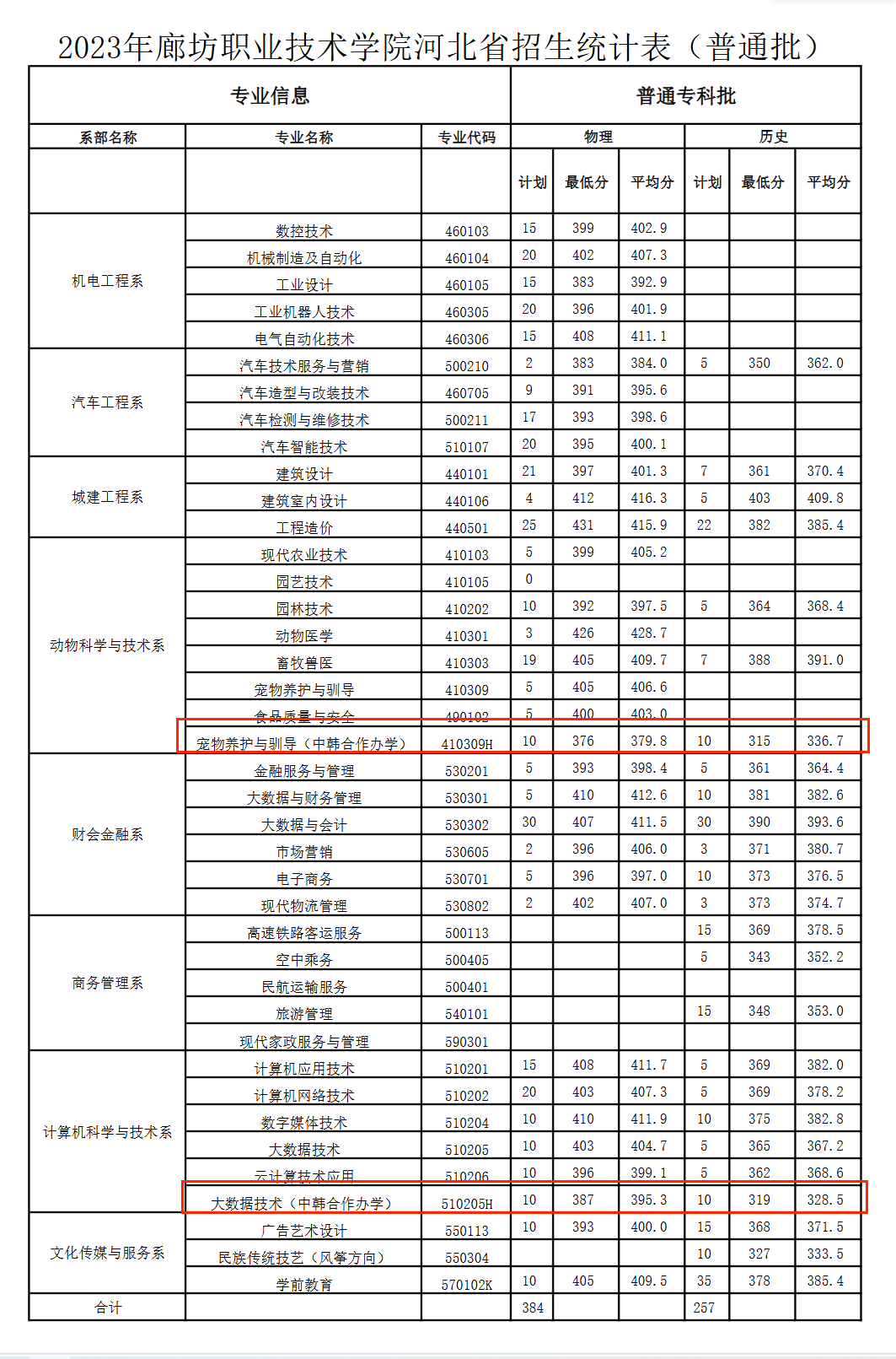 2023廊坊职业技术学院中外合作办学分数线（含2022年）