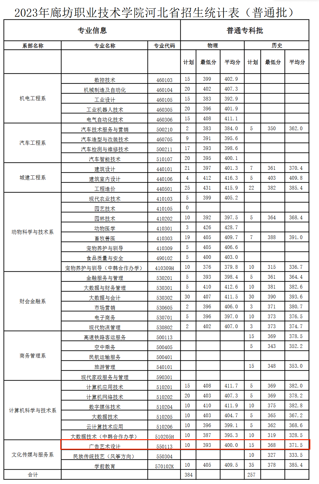 2023廊坊职业技术学院艺术类录取分数线