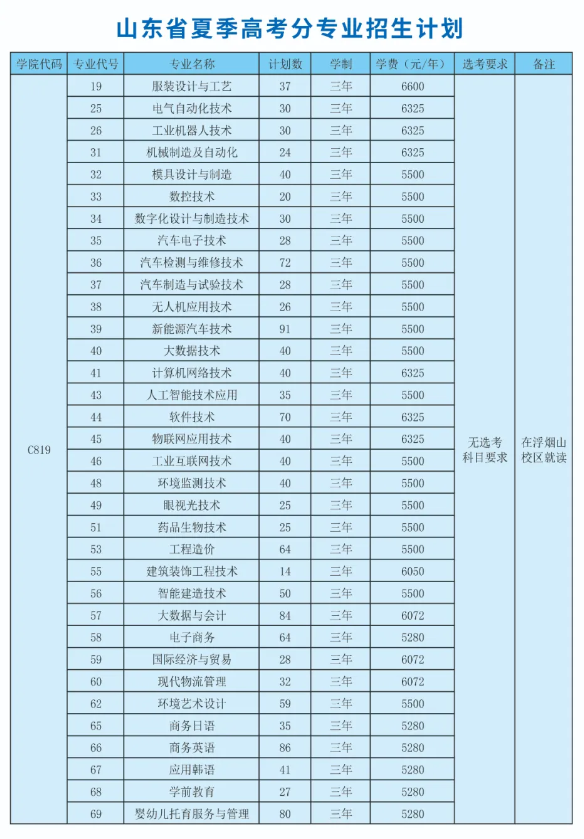 2024山东科技职业学院招生计划-各专业招生人数是多少