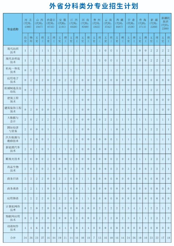 2024山东科技职业学院招生计划-各专业招生人数是多少