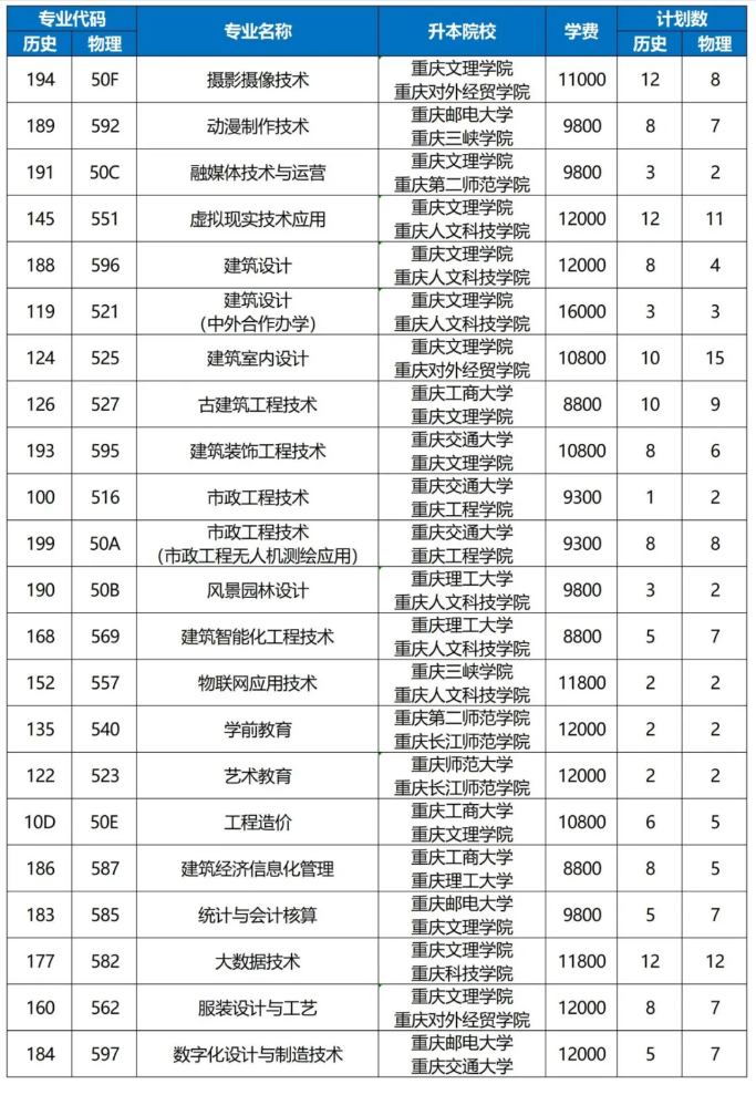 2024重庆艺术工程职业学院招生计划-各专业招生人数是多少