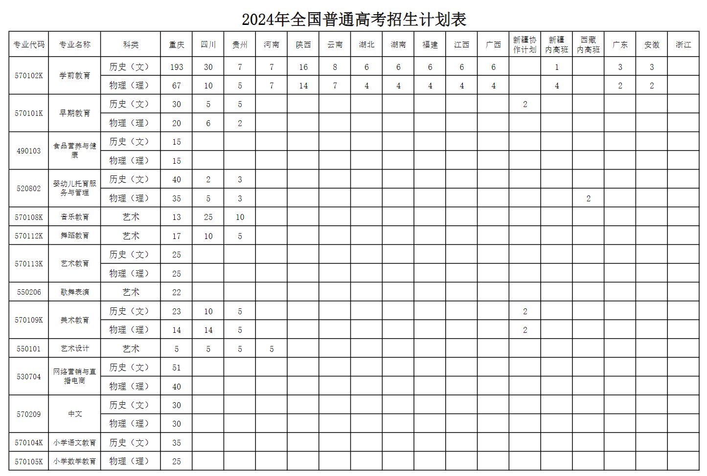 2024重庆幼儿师范高等专科学校招生计划-各专业招生人数是多少