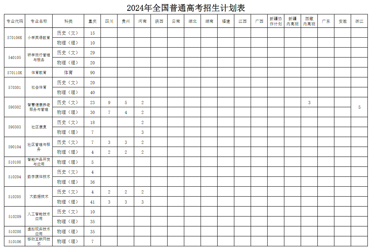 2024重庆幼儿师范高等专科学校招生计划-各专业招生人数是多少